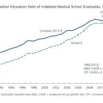 Medical Student Debt