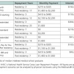 Medical Students Loans with Interest