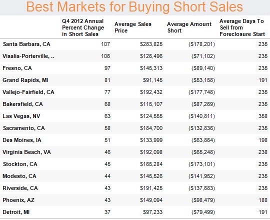 Short Sales Up VS. Foreclosures
