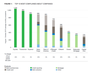 Ten Most Complained About