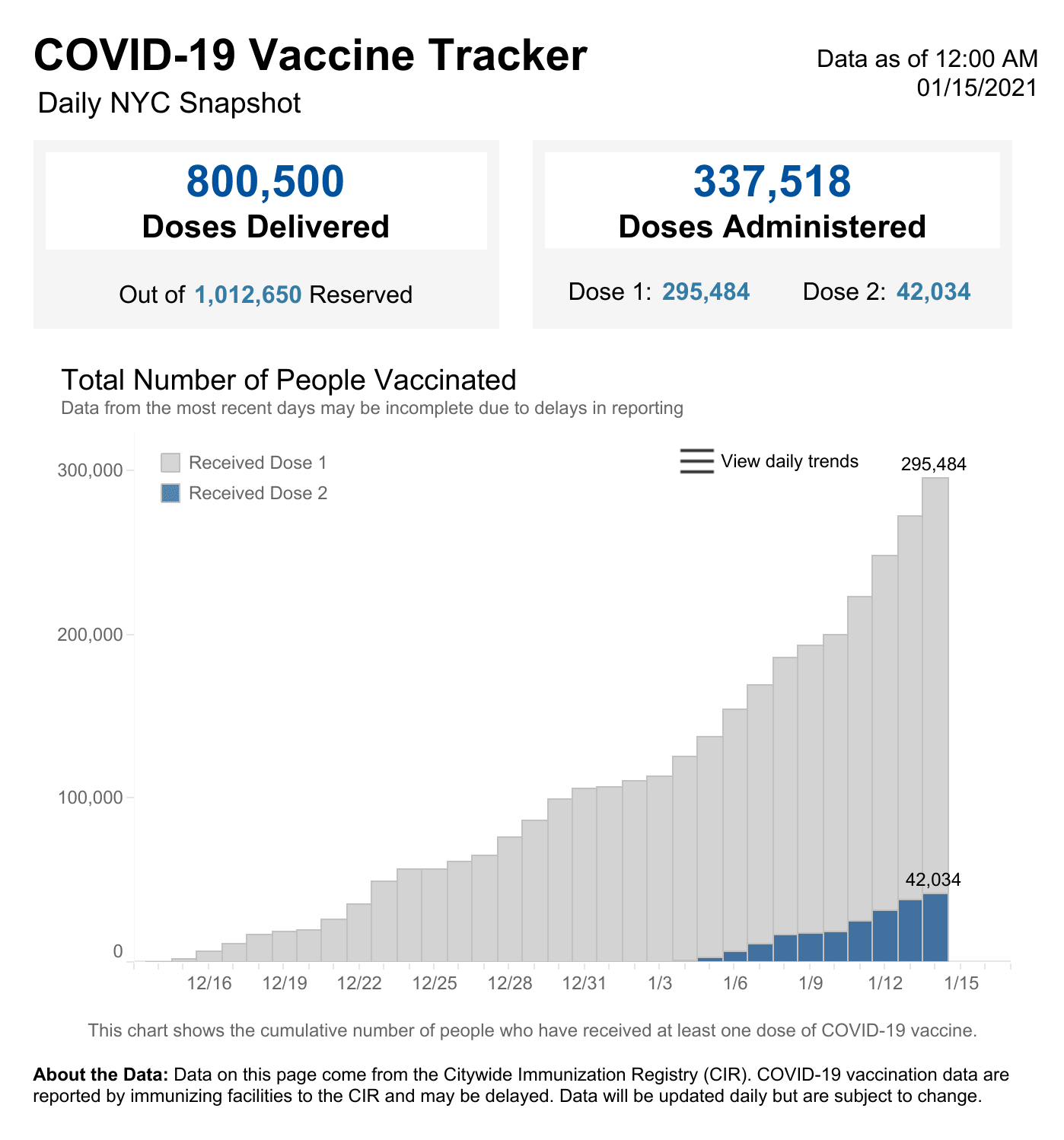 New York City Data on COVID Vaccine